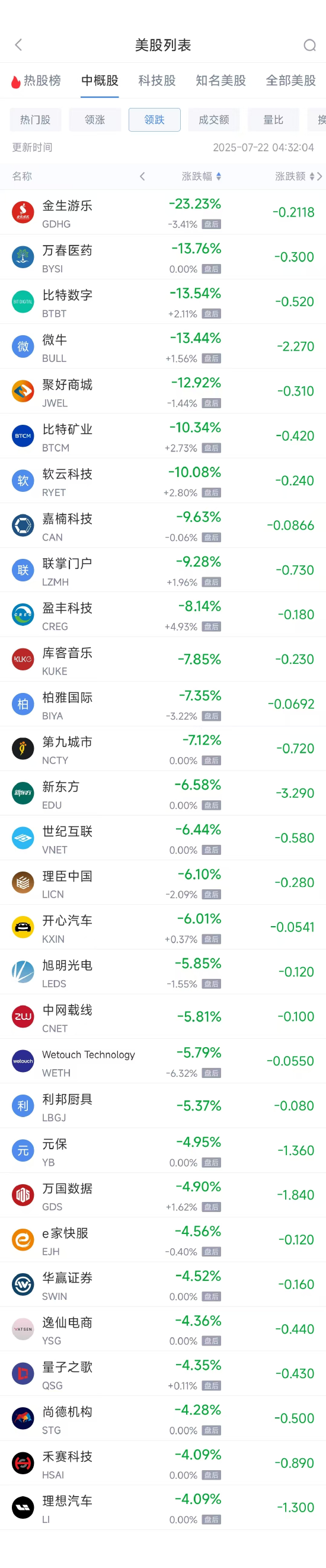 周一热门中概股多数下跌 新东方跌6.58%，微牛跌13.44%