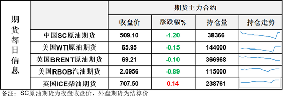 油价微跌，一关键指标继续指向油价将趋弱