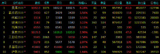 开盘|国内期货主力合约涨多跌少，焦煤涨超6%
