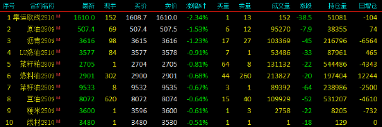 开盘|国内期货主力合约涨多跌少，焦煤涨超6%