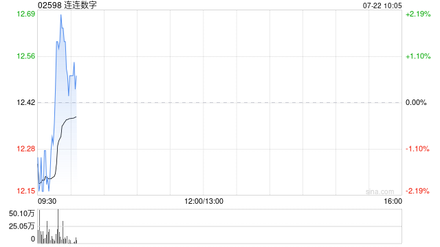连连数字完成配售3840万股新股