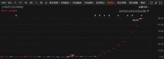直线20%涨停，A股新纪录！这个板块，集体爆发！
