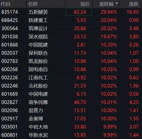 直线20%涨停，A股新纪录！这个板块，集体爆发！