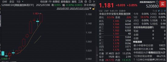继续狂飙，港股通创新药ETF（520880）涨逾3%再攀新高，康方生物8连阳，机构：创新药价值重塑进行时