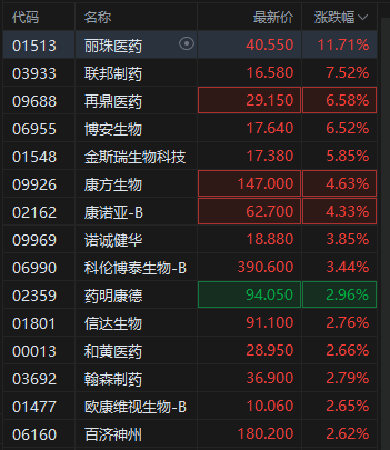 港股创新药板块回暖，丽珠医药涨超11%，机构认为创新药依旧是投资主线