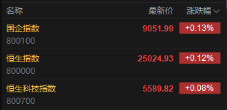 快讯：恒指高开0.12% 科指涨0.08% 黄金股普涨 电力设备股活跃