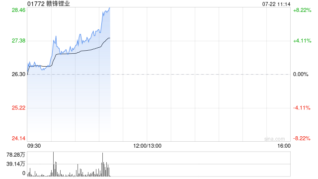 锂业股早盘走高 赣锋锂业及天齐锂业均涨超5%
