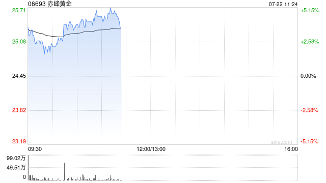 黄金股早盘集体走高 赤峰黄金涨超4%潼关黄金涨超2%