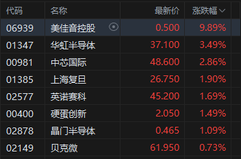 半导体股逆势拉升 华虹半导体涨超3%