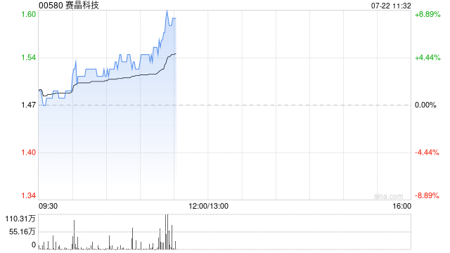 赛晶科技午前涨逾7% 本月内累计涨幅已逾30%