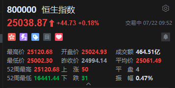 恒指触及25120点，续创2021年11月以来新高