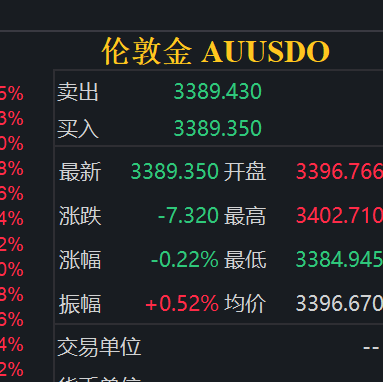 黄金资产波动有限，美联储或仍处降息路径