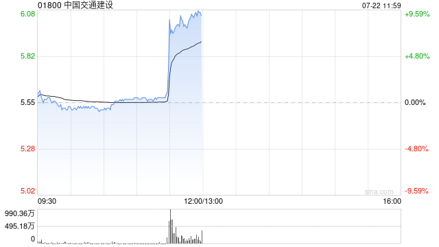 基建股午前强势拉升 中国交建涨超9%中国中车涨超5%
