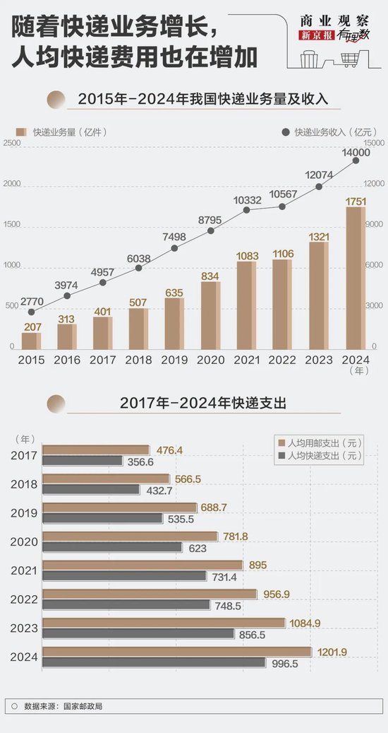 1.1公斤按2公斤收费！谁在给快递包裹“加料”？