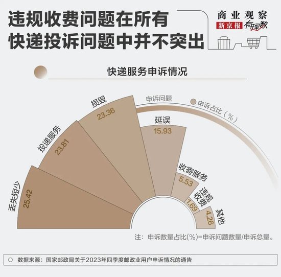 1.1公斤按2公斤收费！谁在给快递包裹“加料”？