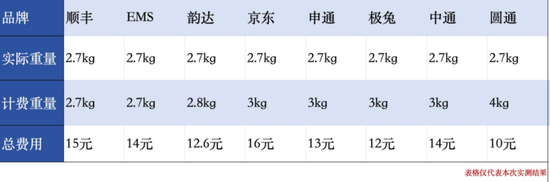 1.1公斤按2公斤收费！谁在给快递包裹“加料”？
