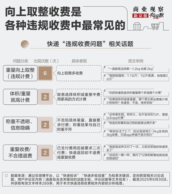 1.1公斤按2公斤收费！谁在给快递包裹“加料”？