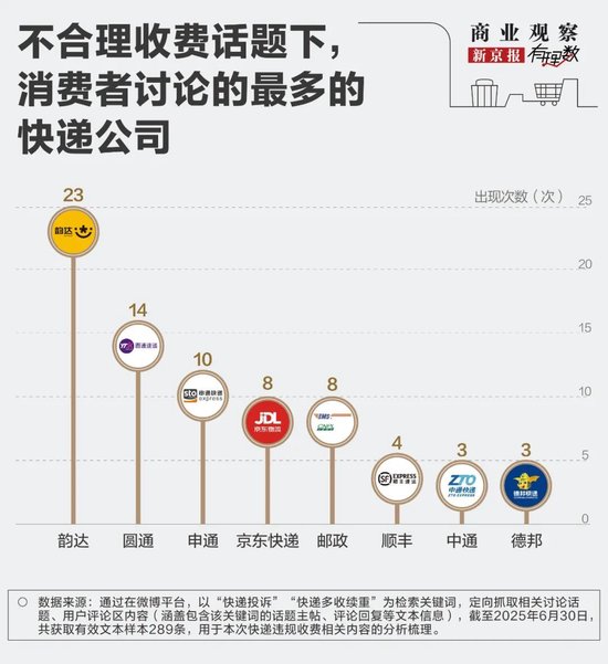 1.1公斤按2公斤收费！谁在给快递包裹“加料”？