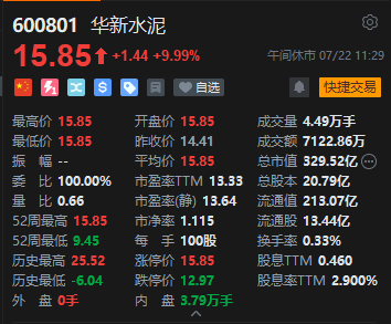 华新水泥A股涨停H股跌逾10% 西藏超级工程催生冰火两重天