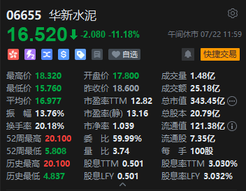 华新水泥A股涨停H股跌逾10% 西藏超级工程催生冰火两重天