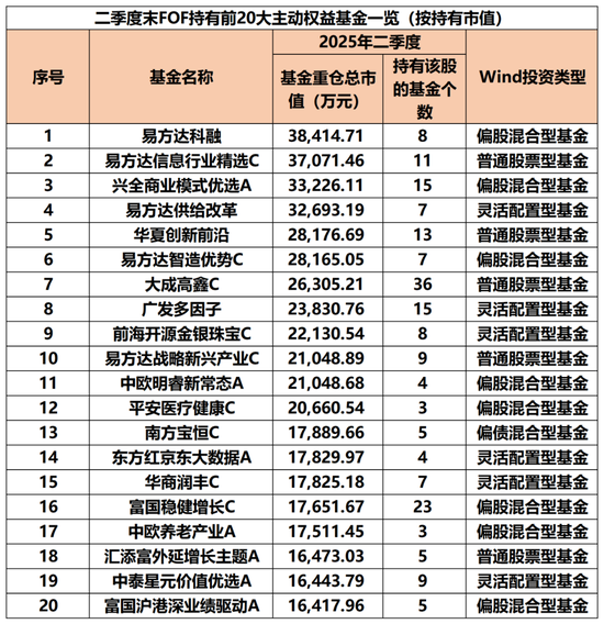 “专业买手”，最新重仓基金曝光！