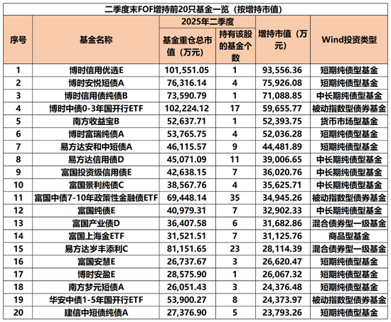 “专业买手”，最新重仓基金曝光！