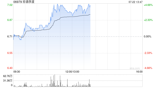珍酒李渡午前涨超4% 机构建议关注后续新增政策对消费板块的催化