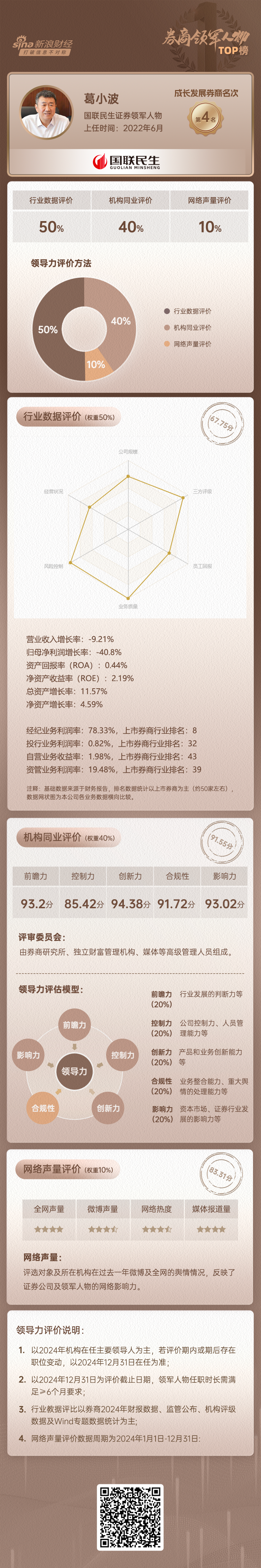 上市券商领军人物领导力TOP榜丨成长发展券商榜单：国联民生证券总裁葛小波第四 行业数据评价位列第十八名