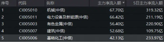 “反内卷”引爆化工股！易普力涨停，化工ETF（516020）盘中涨超2%！主力资金狂扫40亿元