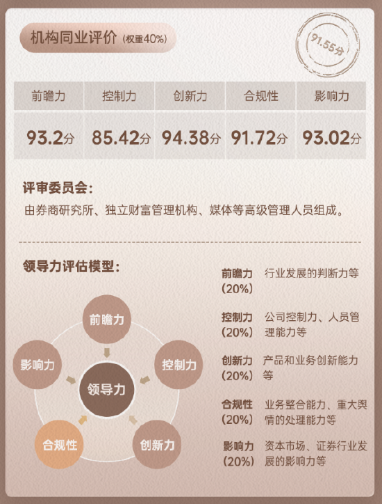 上市券商领军人物领导力TOP榜丨同业评价全景图：国联民生证券葛小波上市券商行业总排名第8