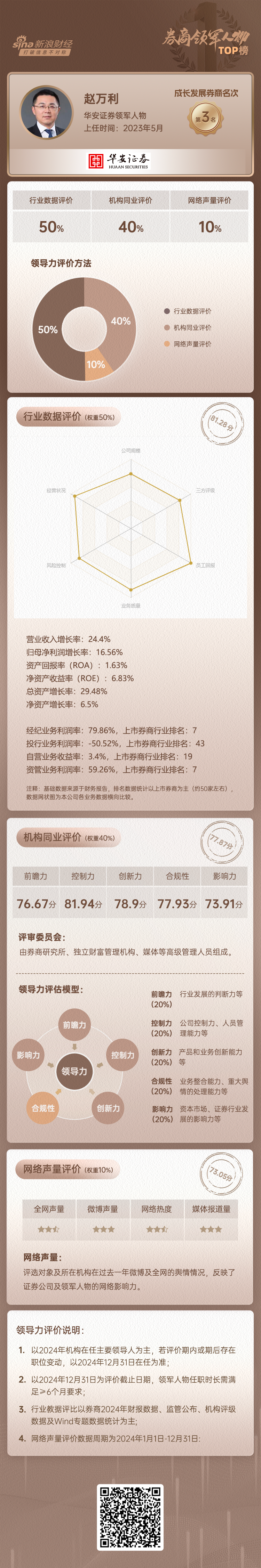 上市券商领军人物领导力TOP榜丨成长发展券商榜单：华安证券赵万利第三 两维度得分低于80分