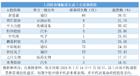 公募调研618次延续高热度，通信行业霸占多个榜单