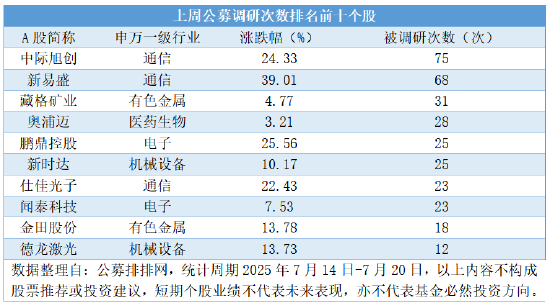 公募调研618次延续高热度，通信行业霸占多个榜单
