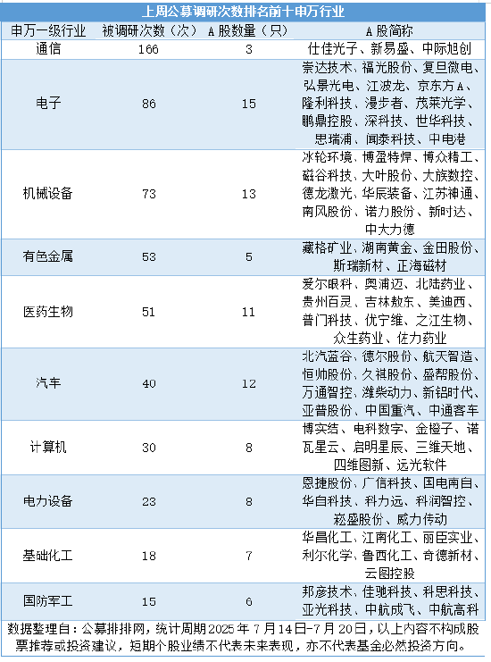 公募调研618次延续高热度，通信行业霸占多个榜单
