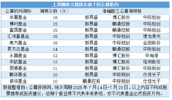 公募调研618次延续高热度，通信行业霸占多个榜单
