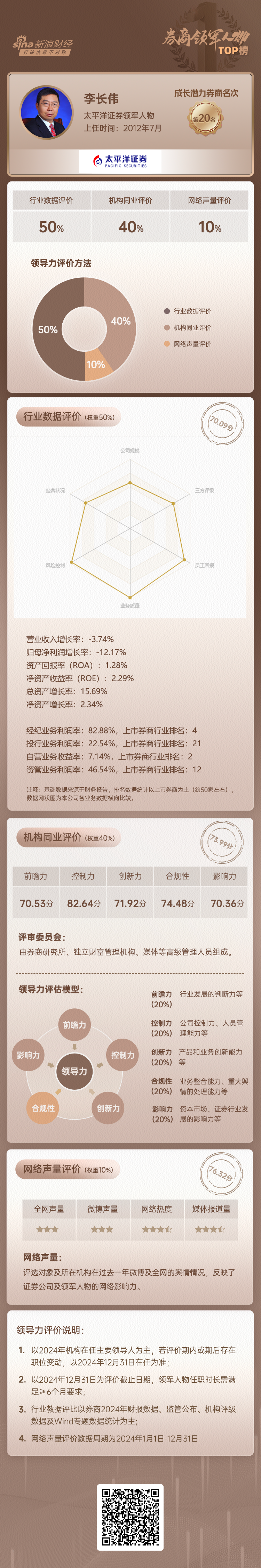上市券商领军人物领导力TOP榜丨成长发展券商榜单：太平洋总经理李长伟第二十 同业评比得分排名第二十五