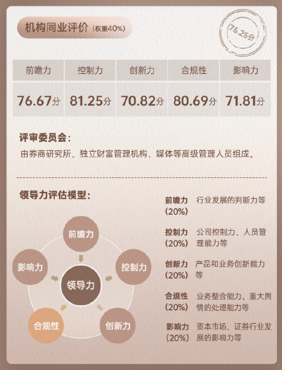 上市券商领军人物领导力TOP榜丨同业评价全景图：红塔证券沈春晖前瞻力维度评比行业排名第33