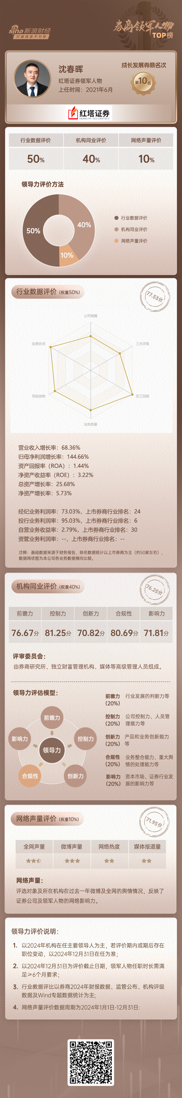 上市券商领军人物领导力TOP榜丨同业评价全景图：红塔证券沈春晖前瞻力维度评比行业排名第33