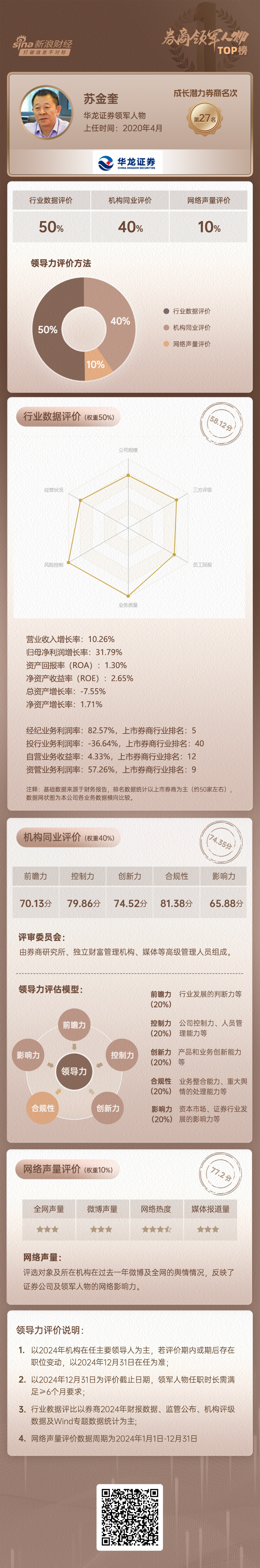 上市券商领军人物领导力TOP榜丨成长发展券商榜单：华龙证券总经理苏金奎第二十七 行业数据评价排名倒第二