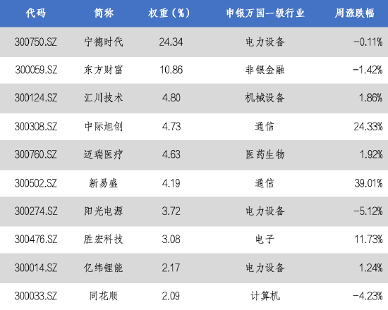 华安基金：光通信业绩大增，创业板50指数涨3.49%