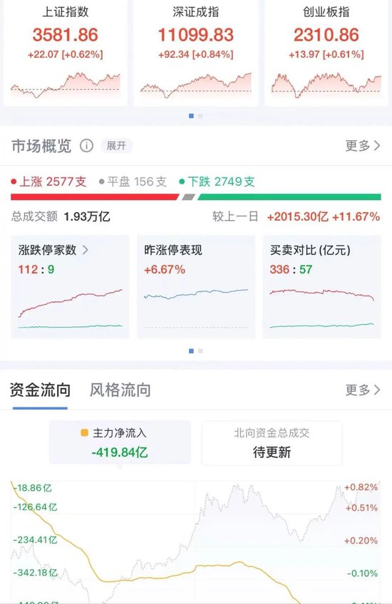 A股，创年内新高！成交额1.93万亿元！雅江水电概念火爆，多家公司回应