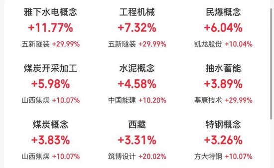 A股，创年内新高！成交额1.93万亿元！雅江水电概念火爆，多家公司回应