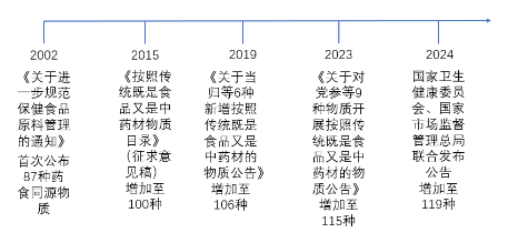 源达信息中药材功能性食品行业研究：中医养生观念深入人心，中药材功能性食品获消费者青睐