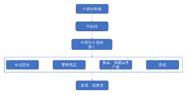 源达信息中药材功能性食品行业研究：中医养生观念深入人心，中药材功能性食品获消费者青睐