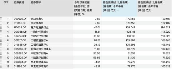 百亿主动股基仅剩4只！易方达消费行业今年跑输基准3%，规模缩水28亿，萧楠反思白酒调仓失误
