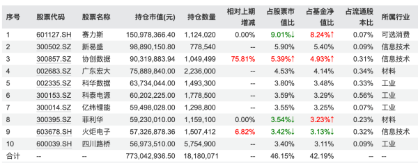 腾讯遭减持，白酒获加码，军工成新宠！基金二季报曝光顶流调仓路线