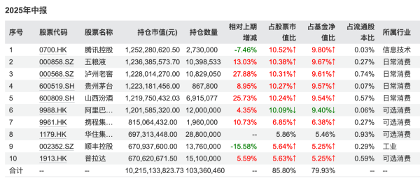 腾讯遭减持，白酒获加码，军工成新宠！基金二季报曝光顶流调仓路线