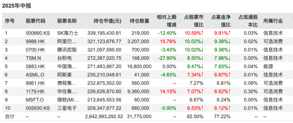 腾讯遭减持，白酒获加码，军工成新宠！基金二季报曝光顶流调仓路线