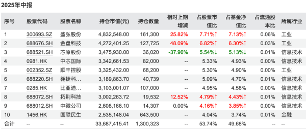 腾讯遭减持，白酒获加码，军工成新宠！基金二季报曝光顶流调仓路线