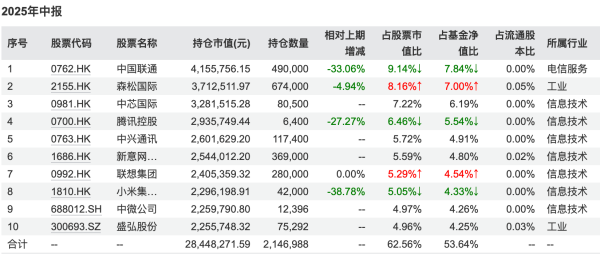 腾讯遭减持，白酒获加码，军工成新宠！基金二季报曝光顶流调仓路线